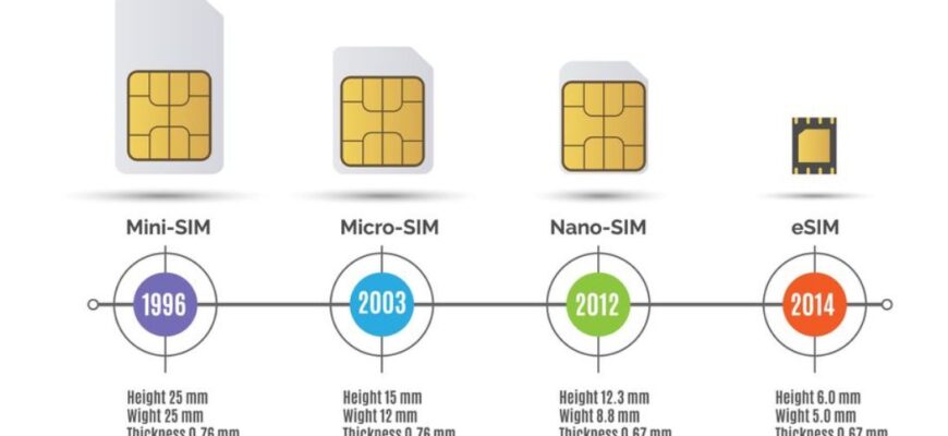 Какие есть SIM-карты обзор типов